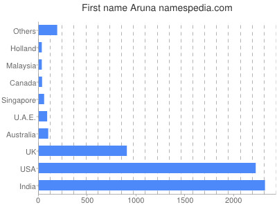 Given name Aruna