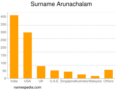 Surname Arunachalam