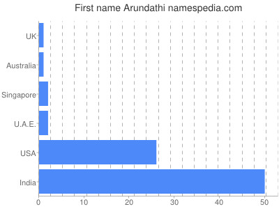 Given name Arundathi