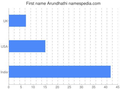 Given name Arundhathi