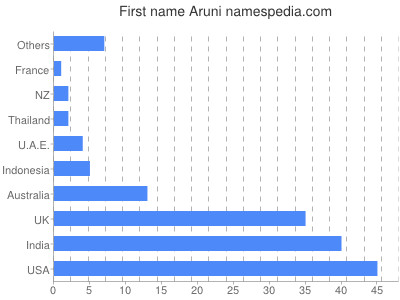 Given name Aruni