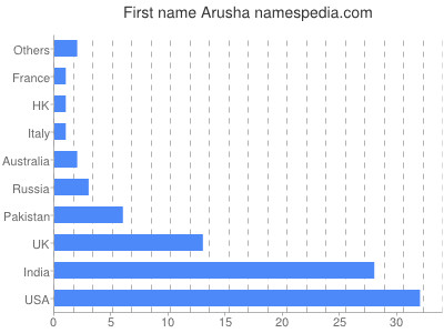 Given name Arusha