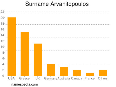 Surname Arvanitopoulos