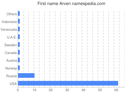 Given name Arven