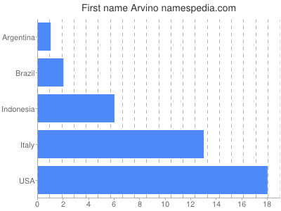 Given name Arvino
