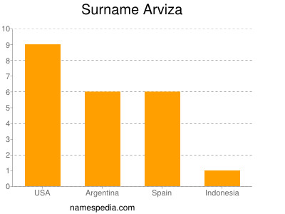 Surname Arviza