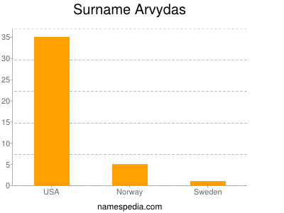Surname Arvydas
