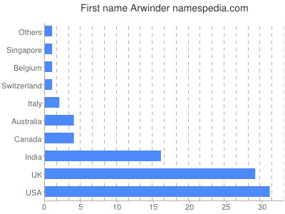 Given name Arwinder