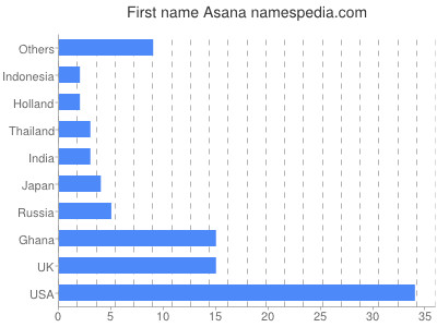 Given name Asana