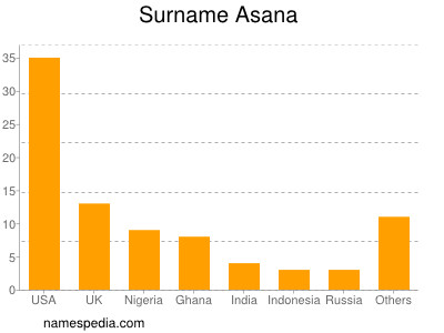 Surname Asana