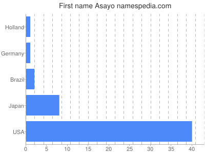 Given name Asayo
