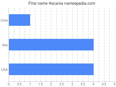 Given name Ascania