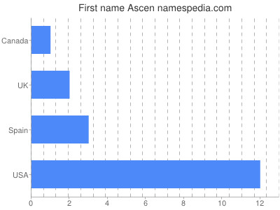 Given name Ascen