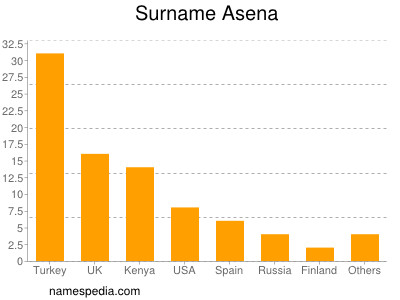 Surname Asena