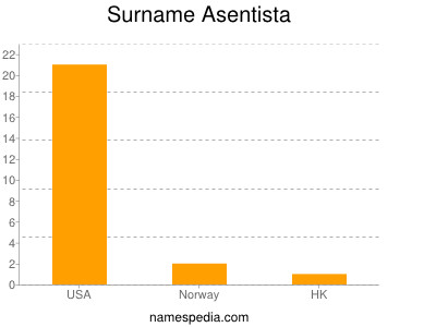 Surname Asentista