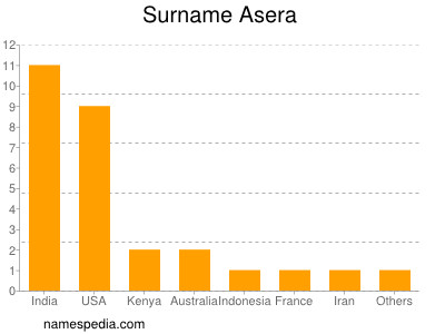 Surname Asera
