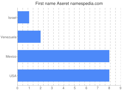 Given name Aseret