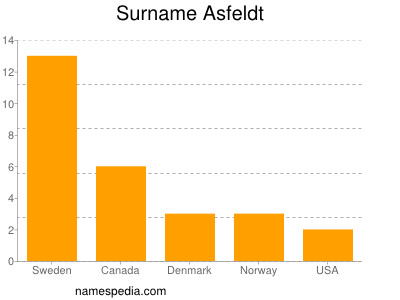 Surname Asfeldt