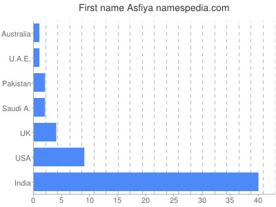 Given name Asfiya