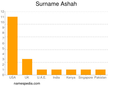 Surname Ashah