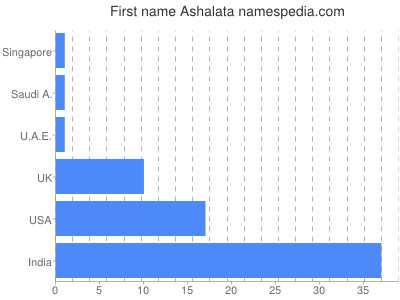 Given name Ashalata