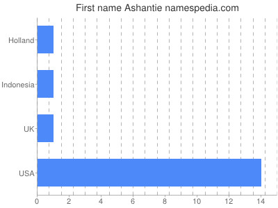Given name Ashantie