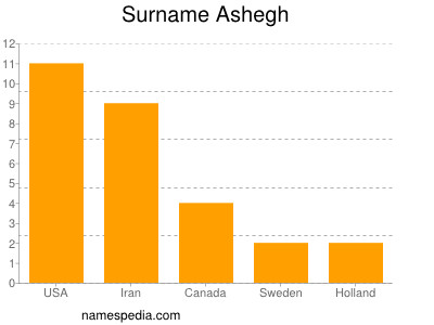 Surname Ashegh
