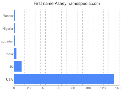 Given name Ashey