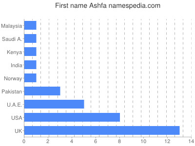 Given name Ashfa