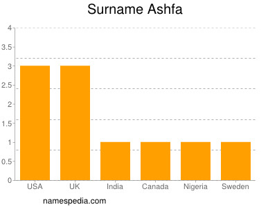 Surname Ashfa