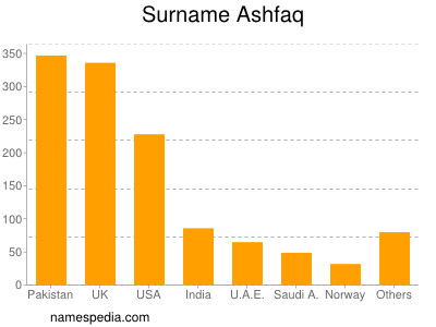 Surname Ashfaq
