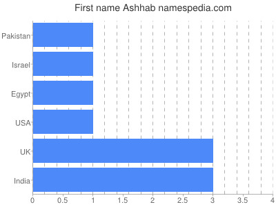 Given name Ashhab