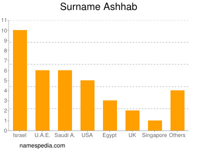 Surname Ashhab
