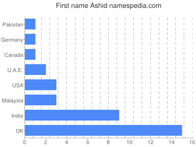 Given name Ashid