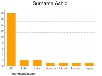Surname Ashid
