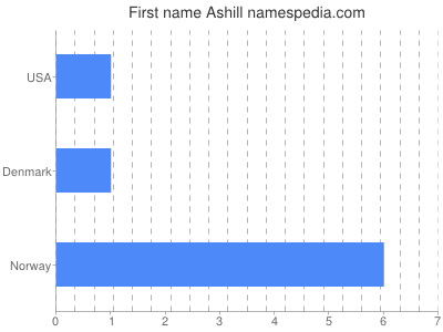 Given name Ashill