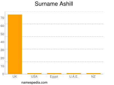 Surname Ashill