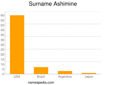 Surname Ashimine