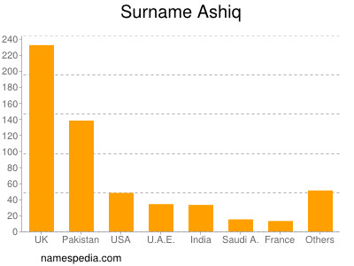 Surname Ashiq