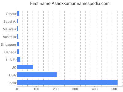 Given name Ashokkumar