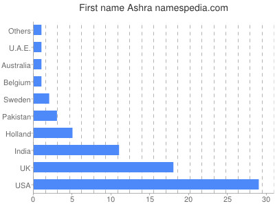 Given name Ashra
