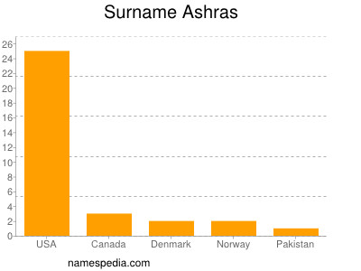 Surname Ashras