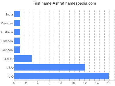 Given name Ashrat