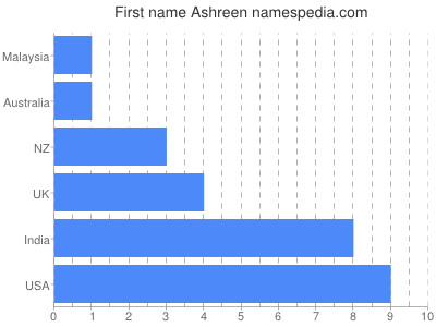 Given name Ashreen