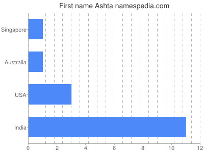 Given name Ashta