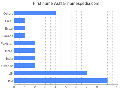 Given name Ashtar