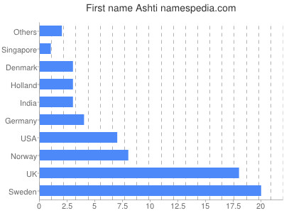 Given name Ashti