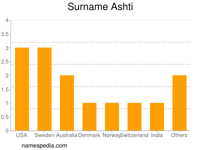 Surname Ashti