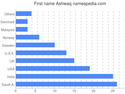 Given name Ashwaq