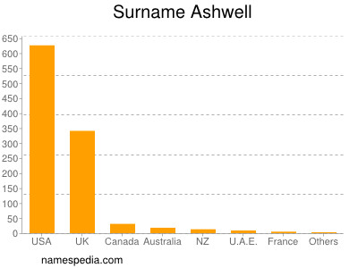 Surname Ashwell